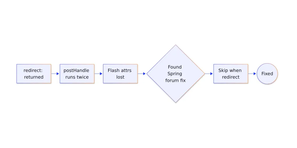 Flowchart of the Spring HandlerInterceptor redirect bug and its fix