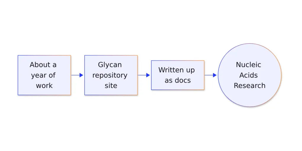 Flowchart: a year of work on a glycan repository site, written up, published in Nucleic Acids Research