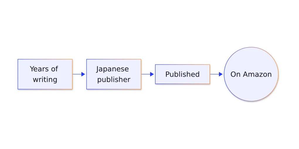 Flowchart: years of writing leads to a Japanese publisher, leads to published on Amazon