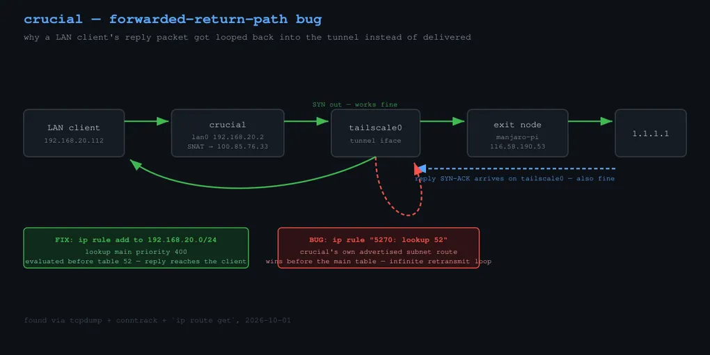 diagram of the forwarded-return-path routing bug found on crucial